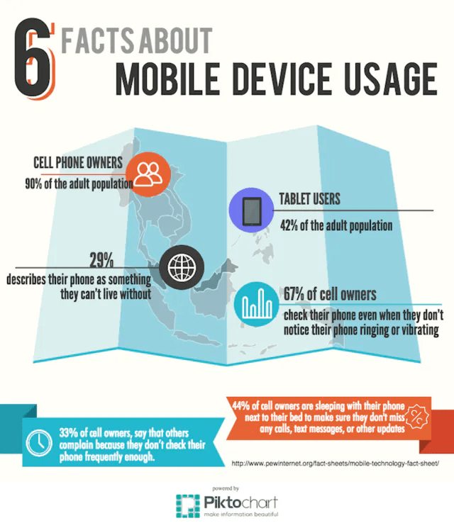 Device usage