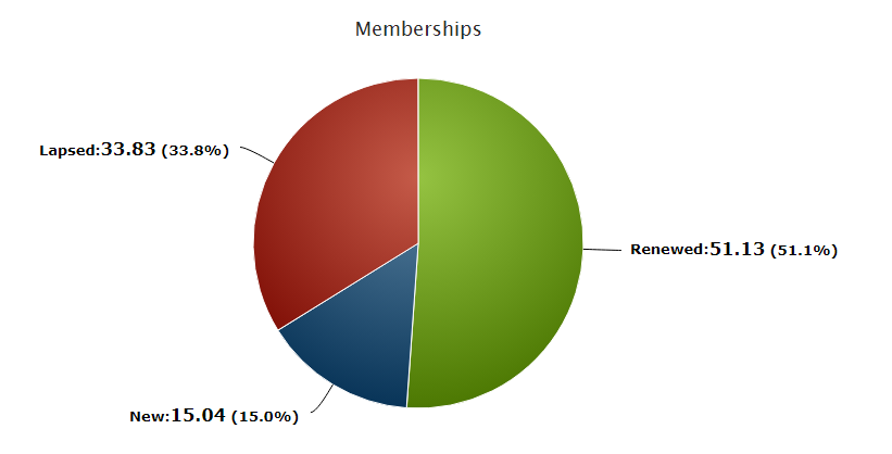 Membership Status Report